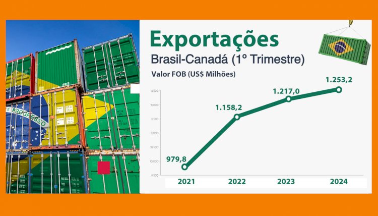 Exportações do Brasil para o Canadá apresentam resultados inéditos e significativos